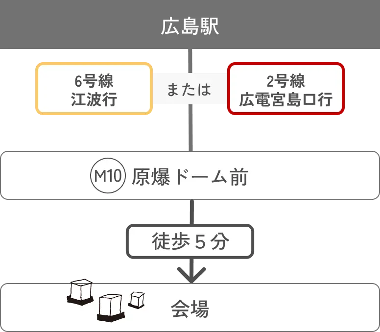 路面電車利用時の会場までの経路図